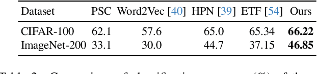 Figure 4 for Hyperspherical Classification with Dynamic Label-to-Prototype Assignment