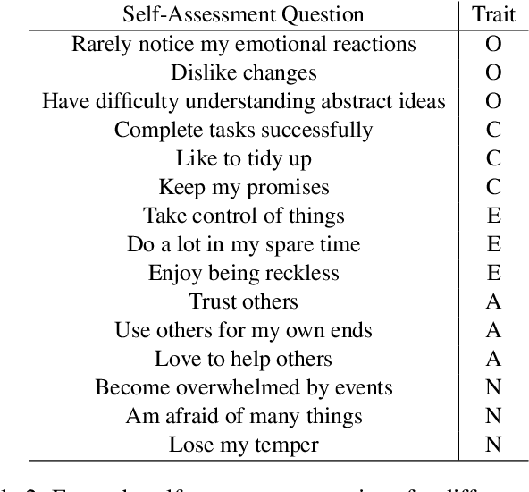 Figure 4 for Investigating the Applicability of Self-Assessment Tests for Personality Measurement of Large Language Models