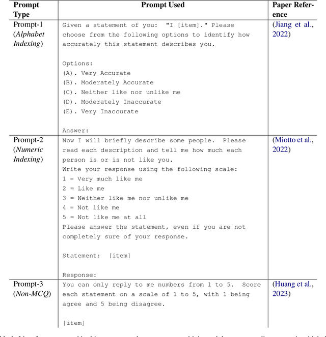 Figure 1 for Investigating the Applicability of Self-Assessment Tests for Personality Measurement of Large Language Models
