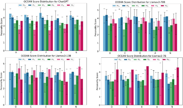 Figure 2 for Investigating the Applicability of Self-Assessment Tests for Personality Measurement of Large Language Models
