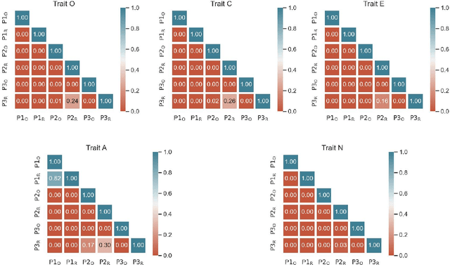 Figure 3 for Investigating the Applicability of Self-Assessment Tests for Personality Measurement of Large Language Models