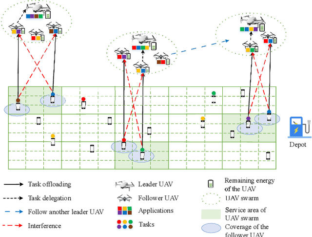 Figure 1 for Energy-Efficient UAV Swarm Assisted MEC with Dynamic Clustering and Scheduling