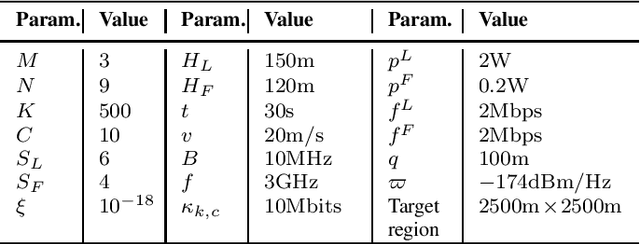 Figure 3 for Energy-Efficient UAV Swarm Assisted MEC with Dynamic Clustering and Scheduling