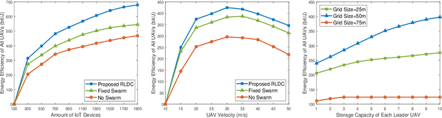 Figure 2 for Energy-Efficient UAV Swarm Assisted MEC with Dynamic Clustering and Scheduling