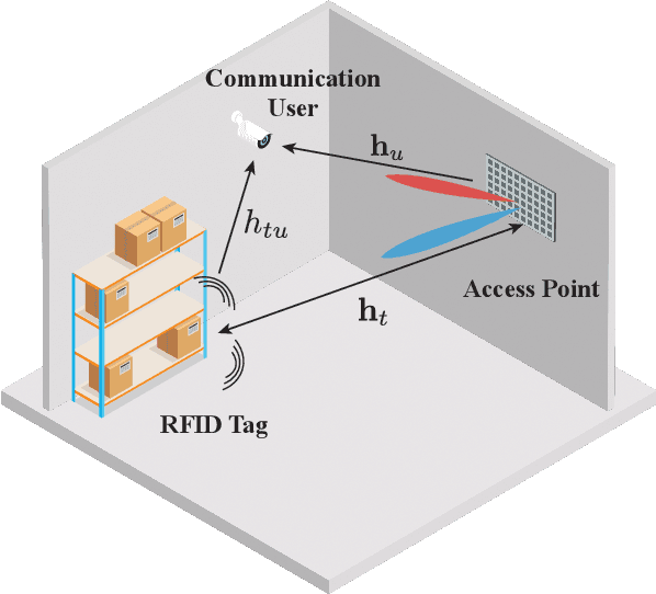 Figure 1 for ISAC with Backscattering RFID Tags: Joint Beamforming Design
