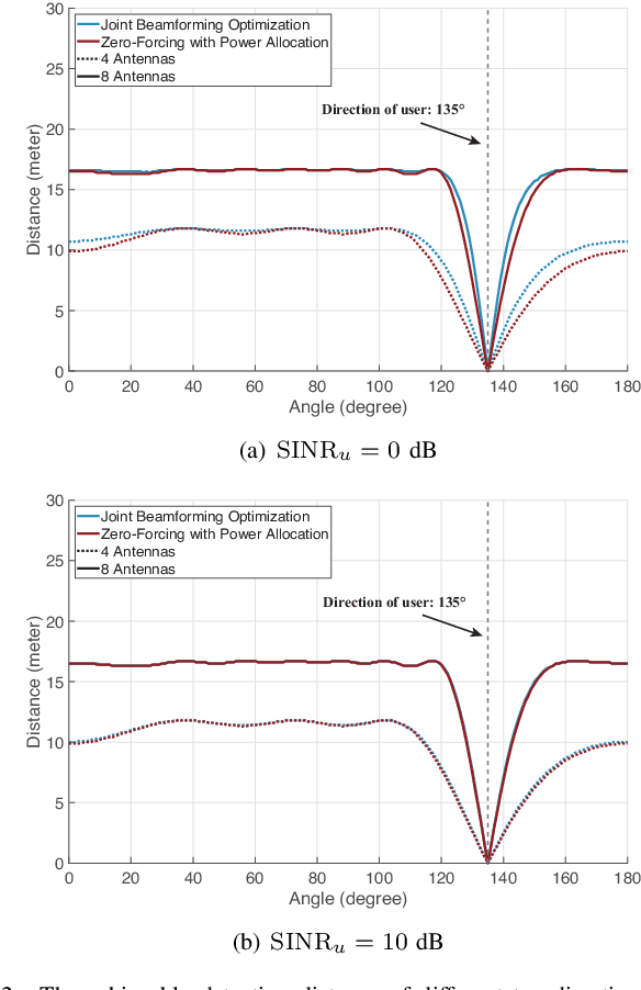Figure 2 for ISAC with Backscattering RFID Tags: Joint Beamforming Design