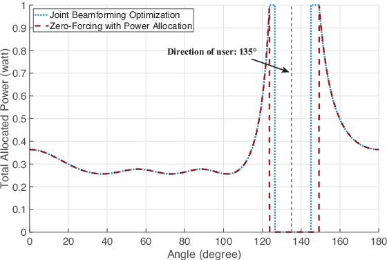 Figure 4 for ISAC with Backscattering RFID Tags: Joint Beamforming Design