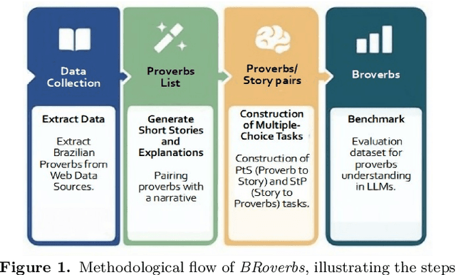 Figure 1 for BRoverbs -- Measuring how much LLMs understand Portuguese proverbs