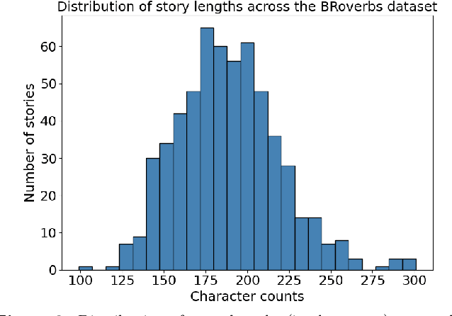 Figure 3 for BRoverbs -- Measuring how much LLMs understand Portuguese proverbs