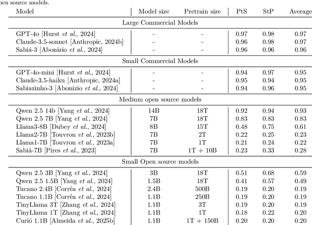 Figure 2 for BRoverbs -- Measuring how much LLMs understand Portuguese proverbs