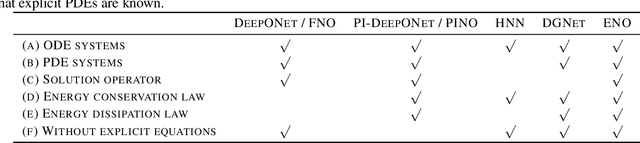 Figure 1 for Neural Operators Meet Energy-based Theory: Operator Learning for Hamiltonian and Dissipative PDEs