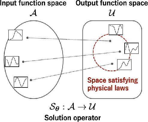 Figure 3 for Neural Operators Meet Energy-based Theory: Operator Learning for Hamiltonian and Dissipative PDEs