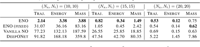 Figure 4 for Neural Operators Meet Energy-based Theory: Operator Learning for Hamiltonian and Dissipative PDEs