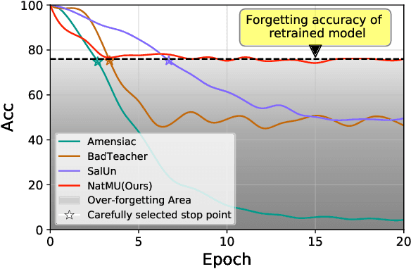 Figure 1 for Towards Natural Machine Unlearning