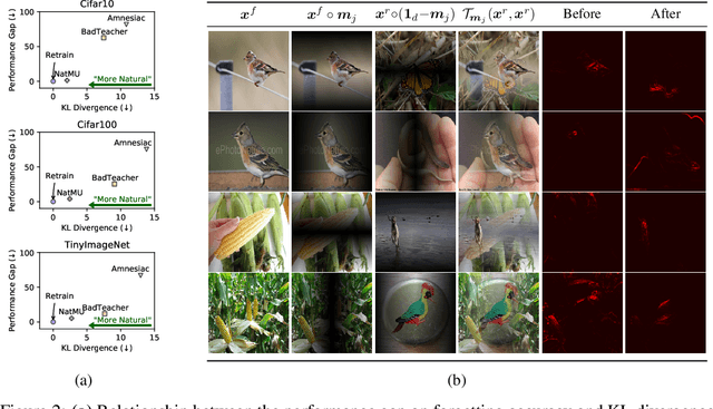 Figure 3 for Towards Natural Machine Unlearning