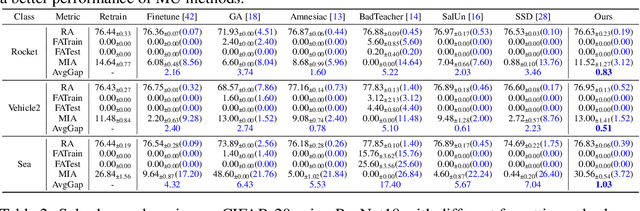 Figure 2 for Towards Natural Machine Unlearning