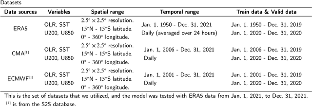 Figure 2 for DK-STN: A Domain Knowledge Embedded Spatio-Temporal Network Model for MJO Forecast
