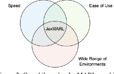 Figure 3 for JaxMARL: Multi-Agent RL Environments in JAX