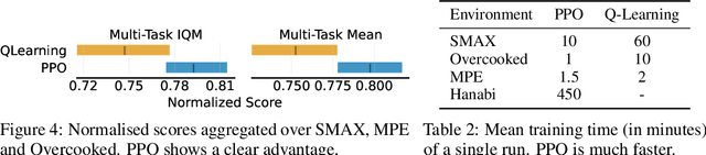 Figure 4 for JaxMARL: Multi-Agent RL Environments in JAX