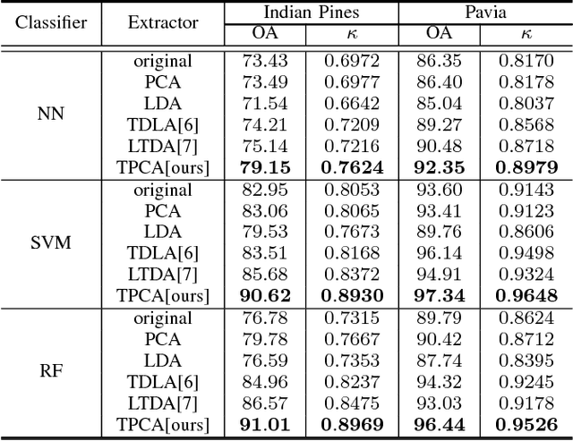 Figure 4 for Hyperspectral Image Spectral-Spatial Feature Extraction via Tensor Principal Component Analysis