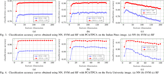 Figure 3 for Hyperspectral Image Spectral-Spatial Feature Extraction via Tensor Principal Component Analysis
