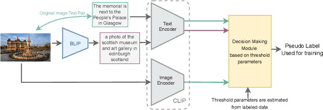 Figure 3 for CoVLM: Leveraging Consensus from Vision-Language Models for Semi-supervised Multi-modal Fake News Detection