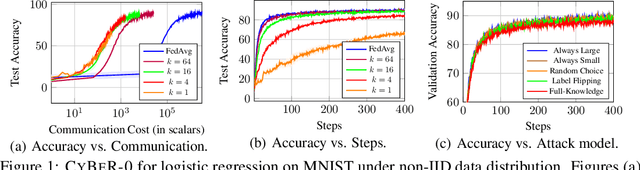 Figure 1 for Communication-Efficient Byzantine-Resilient Federated Zero-Order Optimization