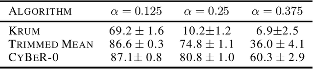 Figure 2 for Communication-Efficient Byzantine-Resilient Federated Zero-Order Optimization