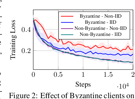 Figure 4 for Communication-Efficient Byzantine-Resilient Federated Zero-Order Optimization