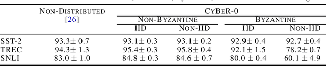 Figure 3 for Communication-Efficient Byzantine-Resilient Federated Zero-Order Optimization