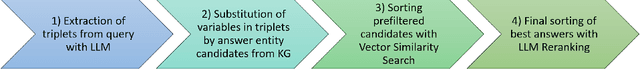 Figure 1 for Harnessing the Power of Semi-Structured Knowledge and LLMs with Triplet-Based Prefiltering for Question Answering