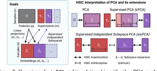Figure 3 for Disentangling Interpretable Factors with Supervised Independent Subspace Principal Component Analysis