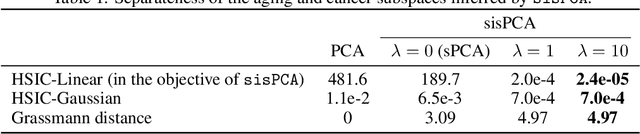 Figure 2 for Disentangling Interpretable Factors with Supervised Independent Subspace Principal Component Analysis