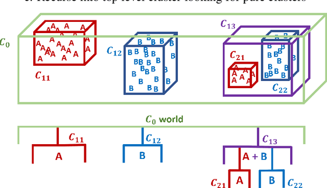 Figure 4 for Cluster Flow: how a hierarchical clustering layer make allows deep-NNs more resilient to hacking, more human-like and easily implements relational reasoning