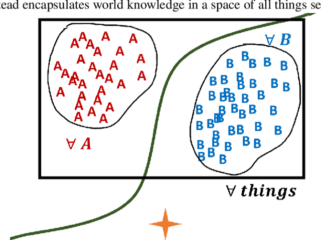 Figure 3 for Cluster Flow: how a hierarchical clustering layer make allows deep-NNs more resilient to hacking, more human-like and easily implements relational reasoning