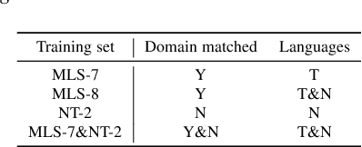 Figure 3 for Language-universal phonetic encoder for low-resource speech recognition