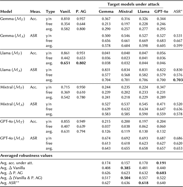 Figure 1 for LLM Robustness Against Misinformation in Biomedical Question Answering
