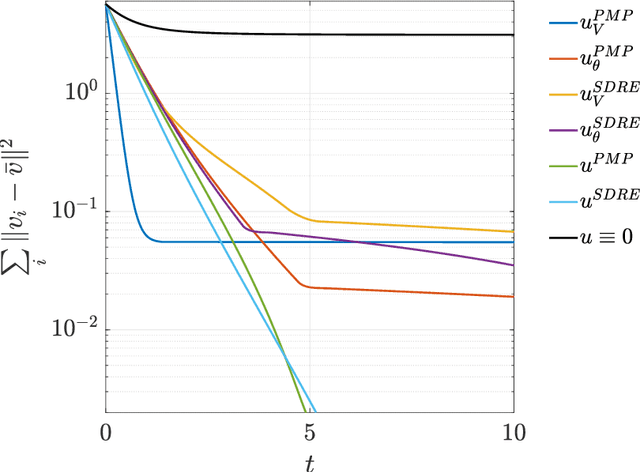 Figure 2 for Data/moment-driven approaches for fast predictive control of collective dynamics
