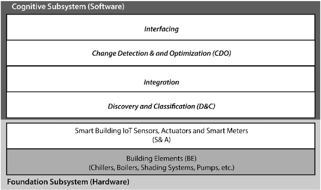 Figure 4 for B-SMART: A Reference Architecture for Artificially Intelligent Autonomic Smart Buildings