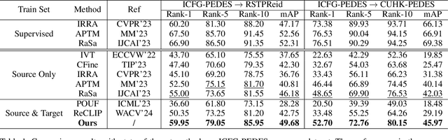 Figure 2 for Graph-Based Cross-Domain Knowledge Distillation for Cross-Dataset Text-to-Image Person Retrieval