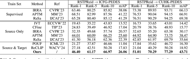 Figure 4 for Graph-Based Cross-Domain Knowledge Distillation for Cross-Dataset Text-to-Image Person Retrieval