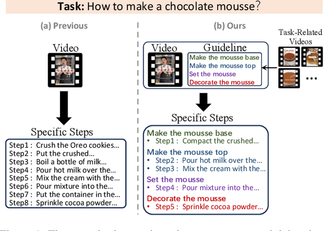 Figure 1 for GUIDE: A Guideline-Guided Dataset for Instructional Video Comprehension