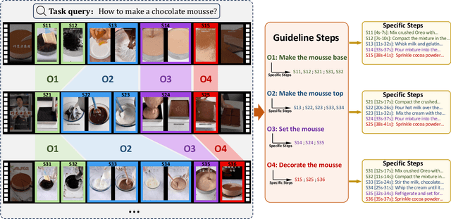 Figure 3 for GUIDE: A Guideline-Guided Dataset for Instructional Video Comprehension