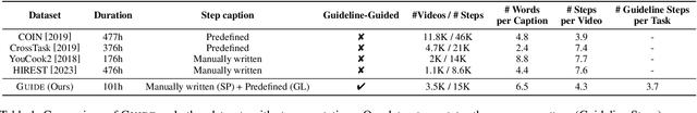 Figure 2 for GUIDE: A Guideline-Guided Dataset for Instructional Video Comprehension