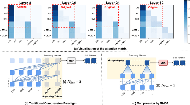 Figure 1 for GMSA: Enhancing Context Compression via Group Merging and Layer Semantic Alignment