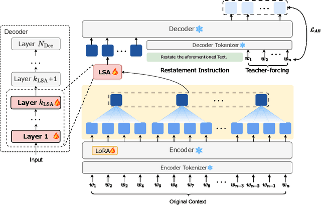 Figure 3 for GMSA: Enhancing Context Compression via Group Merging and Layer Semantic Alignment
