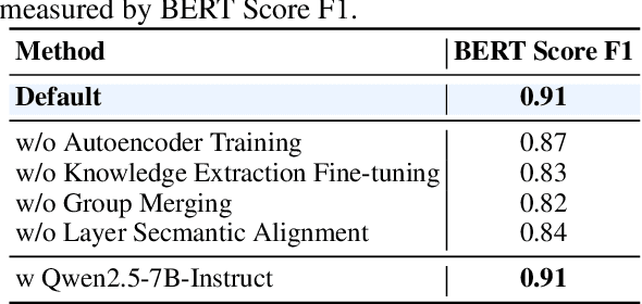 Figure 4 for GMSA: Enhancing Context Compression via Group Merging and Layer Semantic Alignment