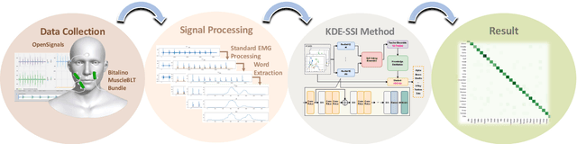 Figure 1 for Knowledge Distilled Ensemble Model for sEMG-based Silent Speech Interface