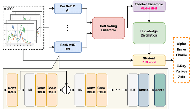 Figure 4 for Knowledge Distilled Ensemble Model for sEMG-based Silent Speech Interface