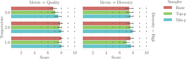 Figure 1 for Turning Down the Heat: A Critical Analysis of Min-p Sampling in Language Models